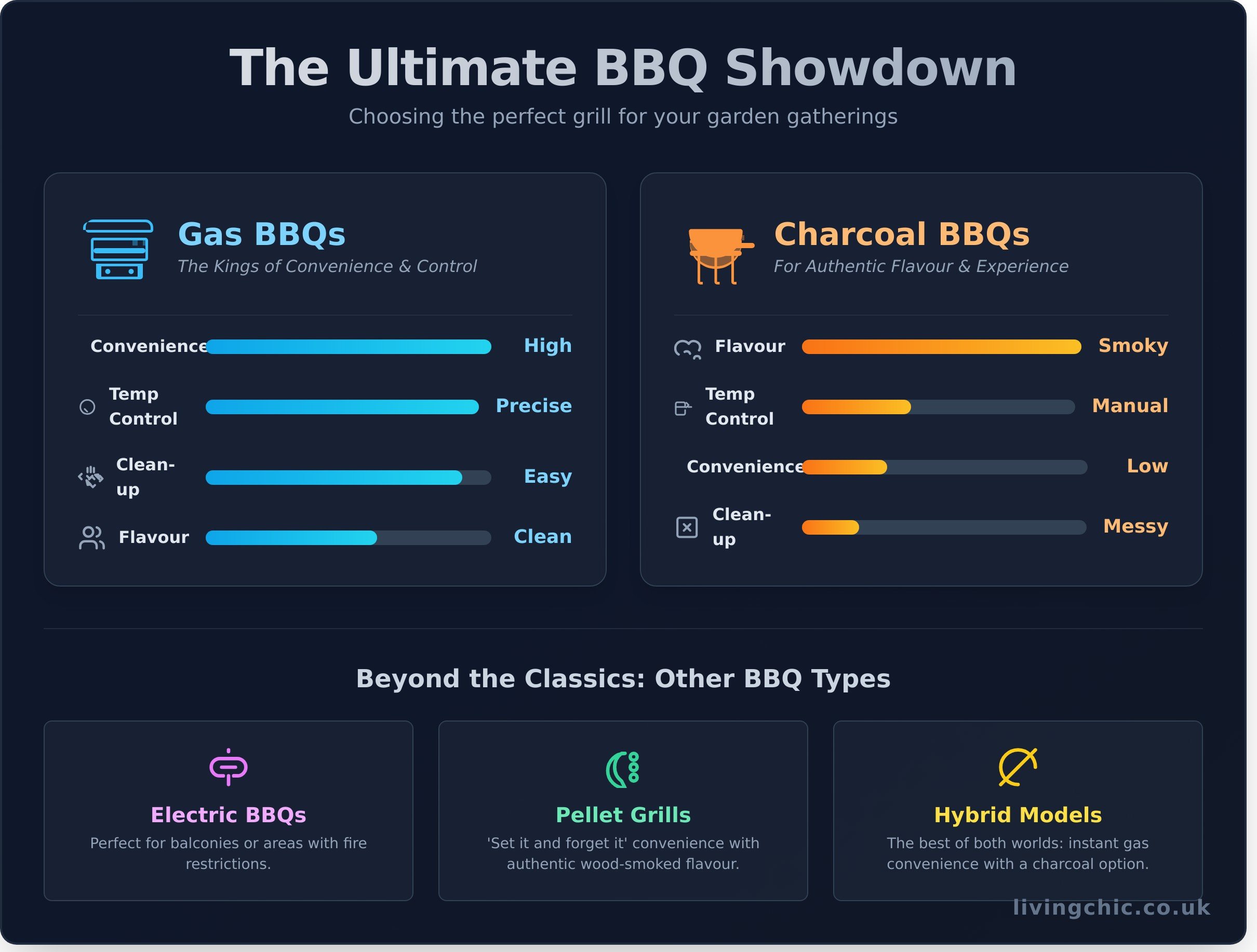 The Ultimate BBQ Guide: How to Choose, Use, and Master Your Grill