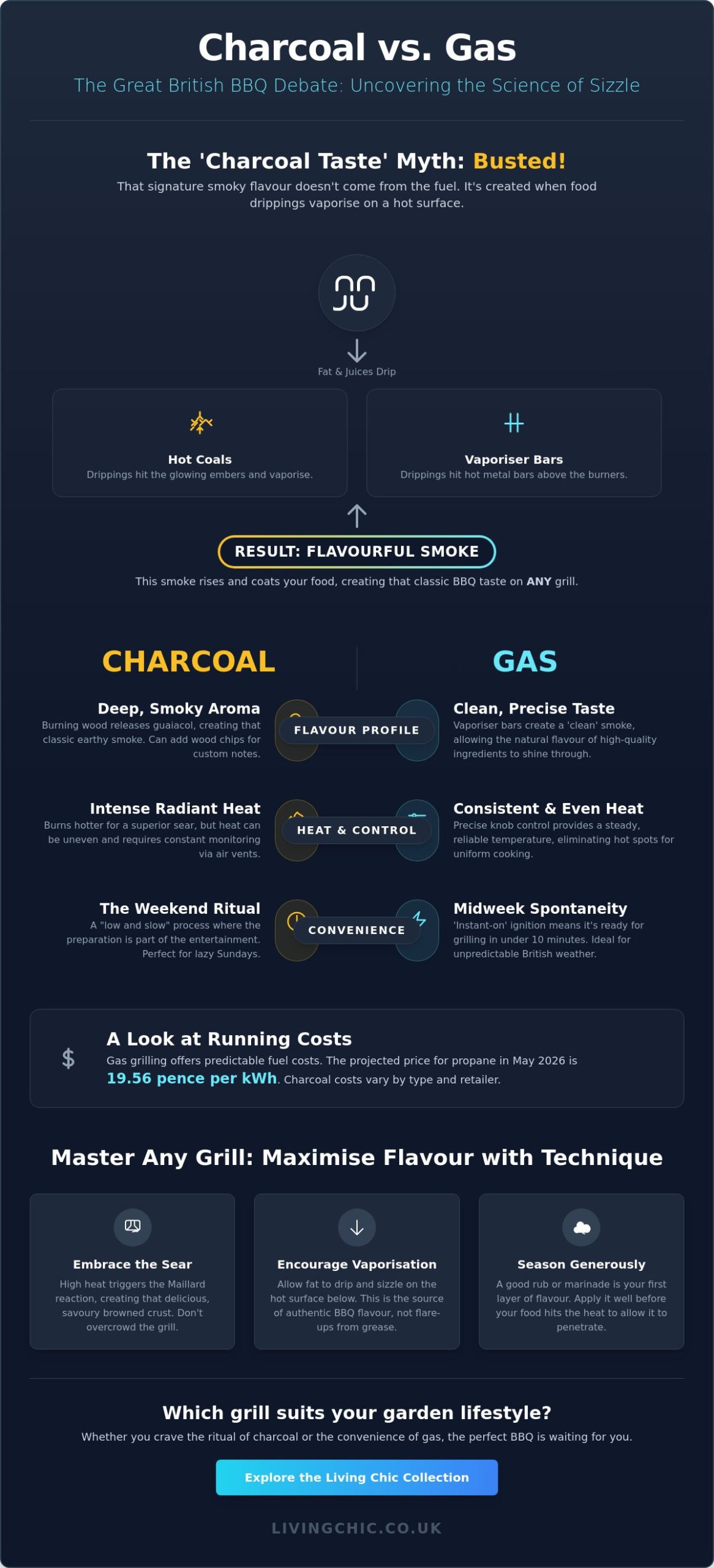 Charcoal vs Gas BBQ Taste Test: Can You Really Tell the Difference?